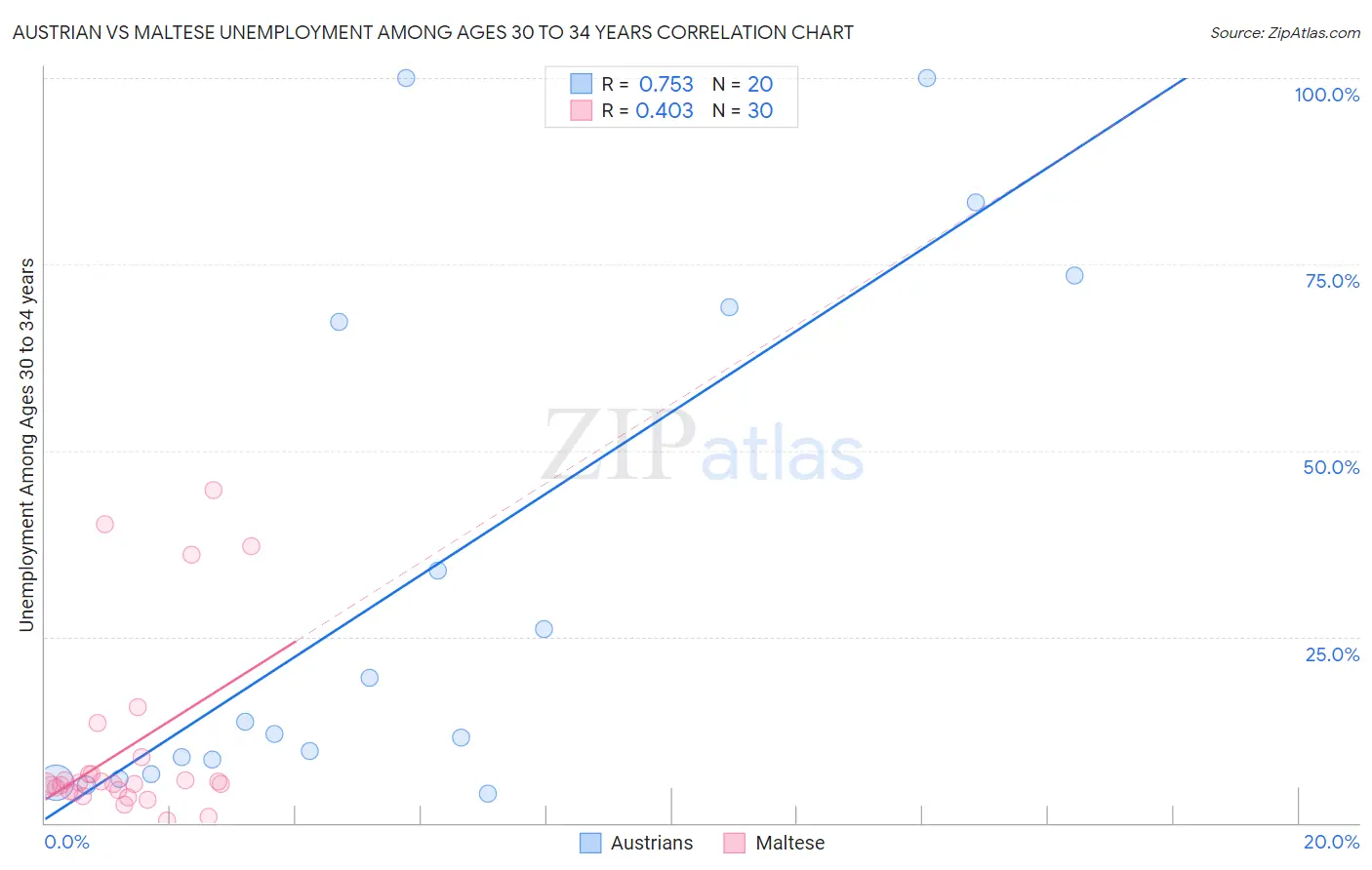 Austrian vs Maltese Unemployment Among Ages 30 to 34 years