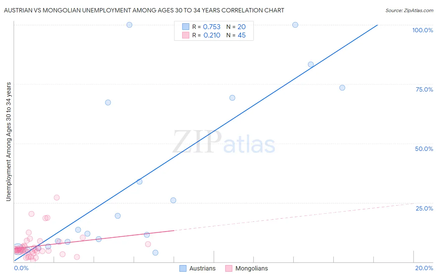 Austrian vs Mongolian Unemployment Among Ages 30 to 34 years