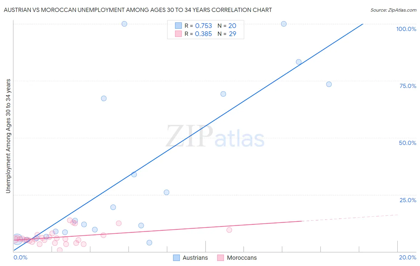 Austrian vs Moroccan Unemployment Among Ages 30 to 34 years