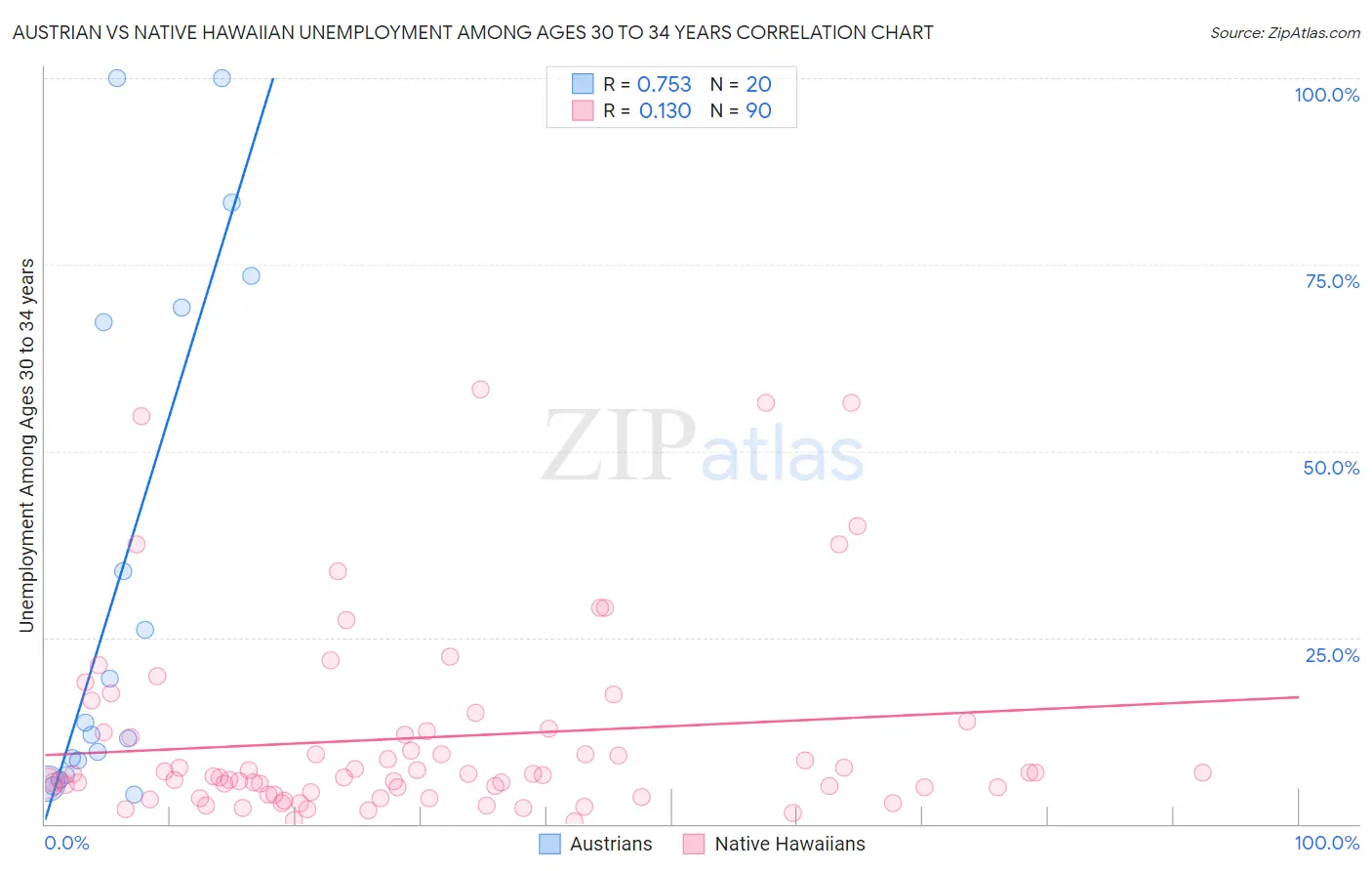 Austrian vs Native Hawaiian Unemployment Among Ages 30 to 34 years