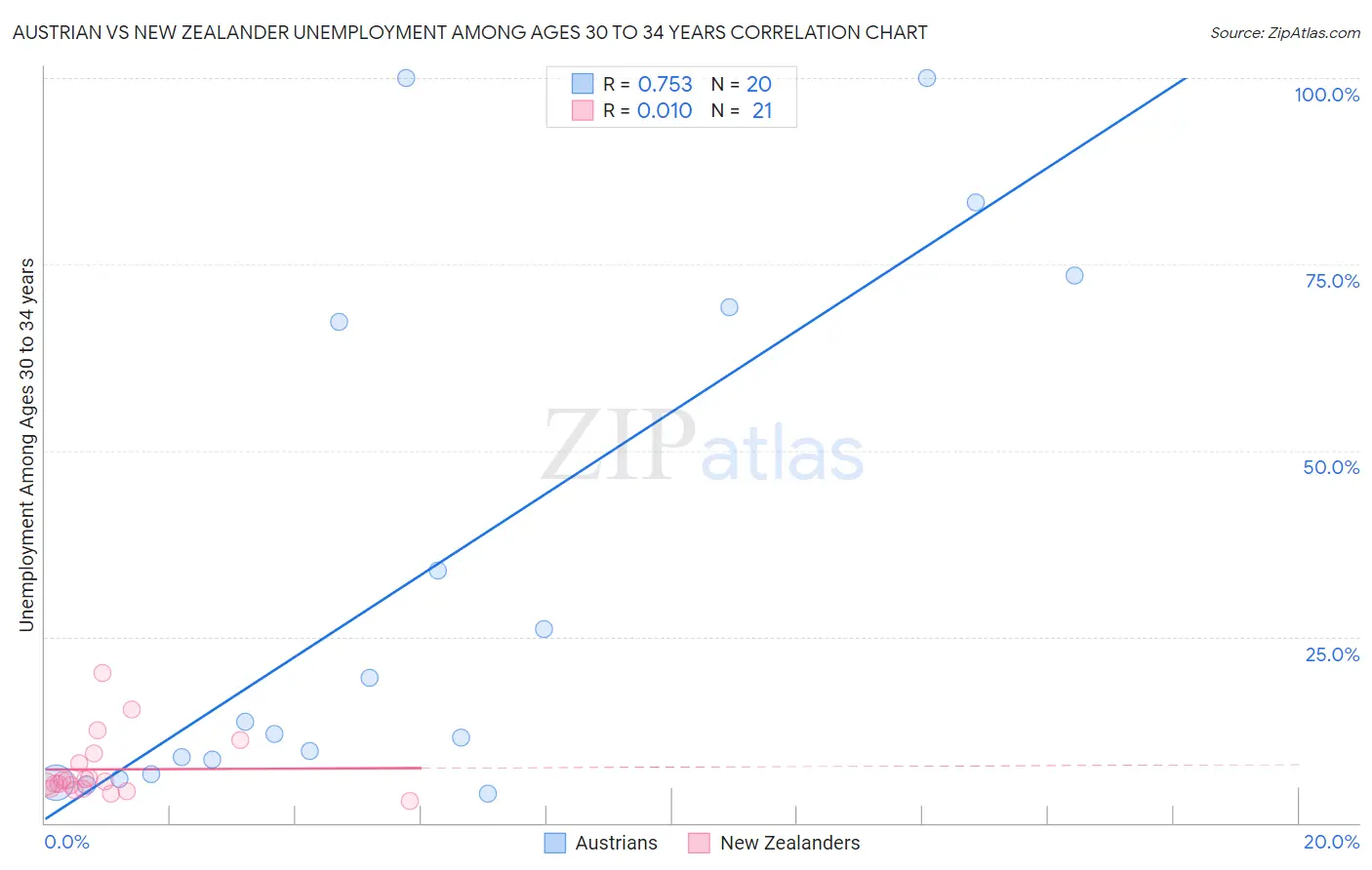 Austrian vs New Zealander Unemployment Among Ages 30 to 34 years