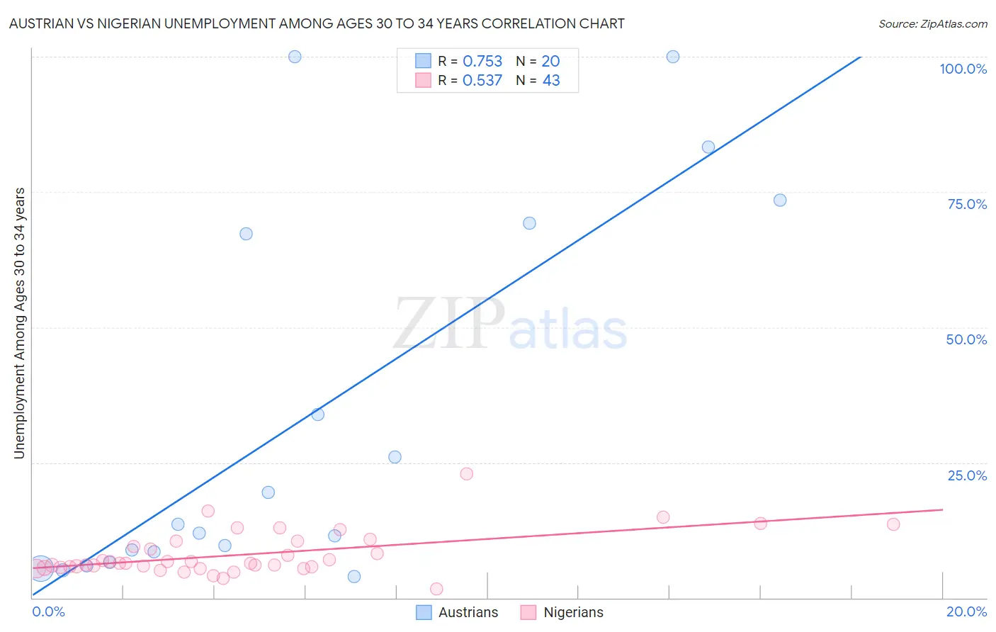 Austrian vs Nigerian Unemployment Among Ages 30 to 34 years