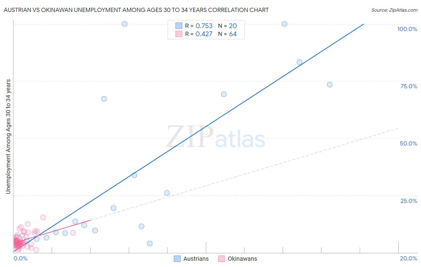 Austrian vs Okinawan Unemployment Among Ages 30 to 34 years