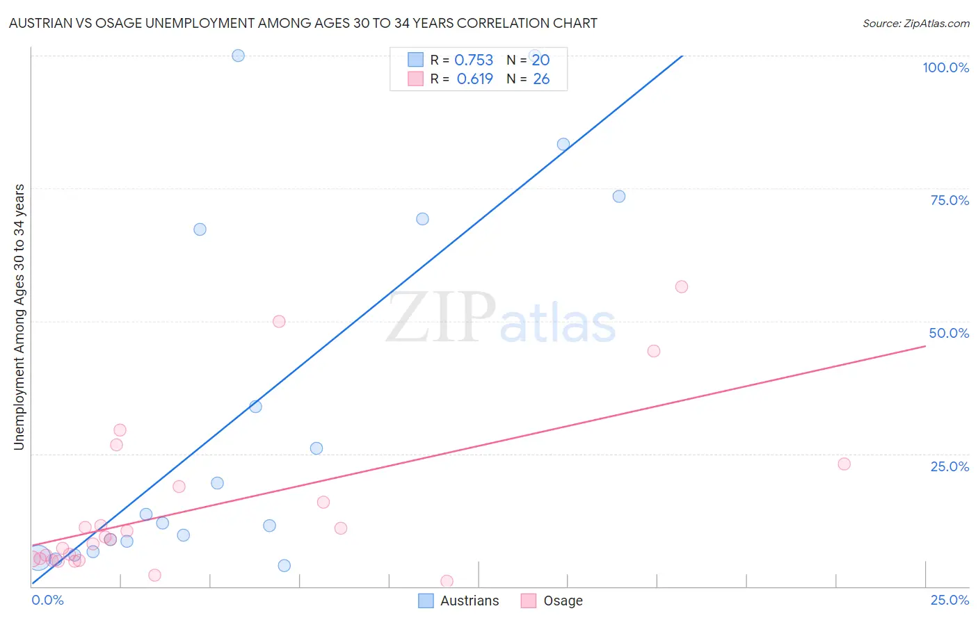 Austrian vs Osage Unemployment Among Ages 30 to 34 years