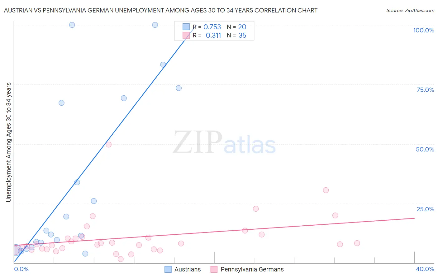 Austrian vs Pennsylvania German Unemployment Among Ages 30 to 34 years