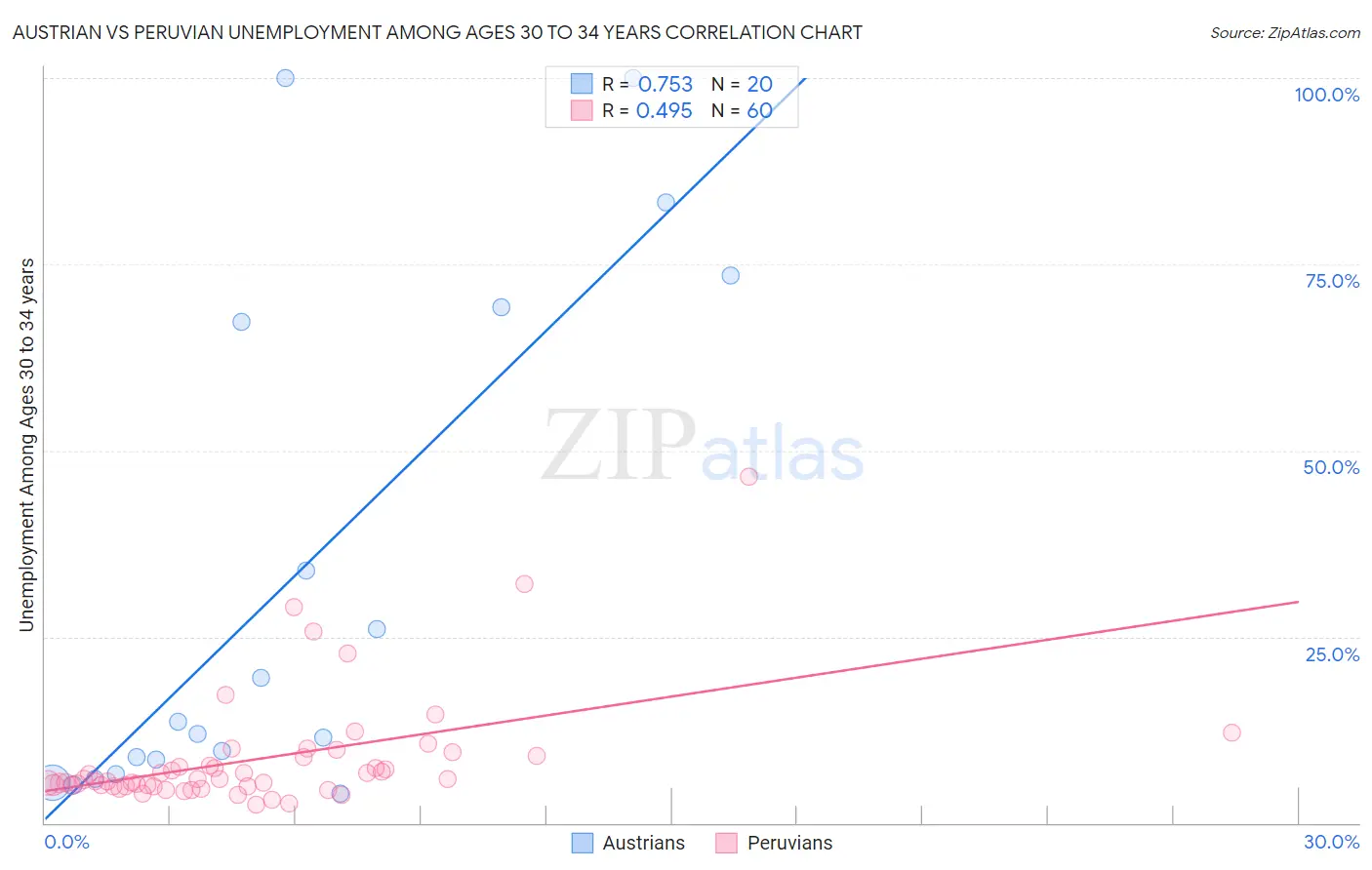 Austrian vs Peruvian Unemployment Among Ages 30 to 34 years