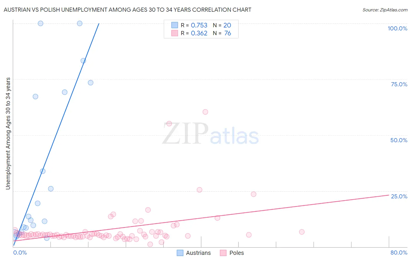 Austrian vs Polish Unemployment Among Ages 30 to 34 years