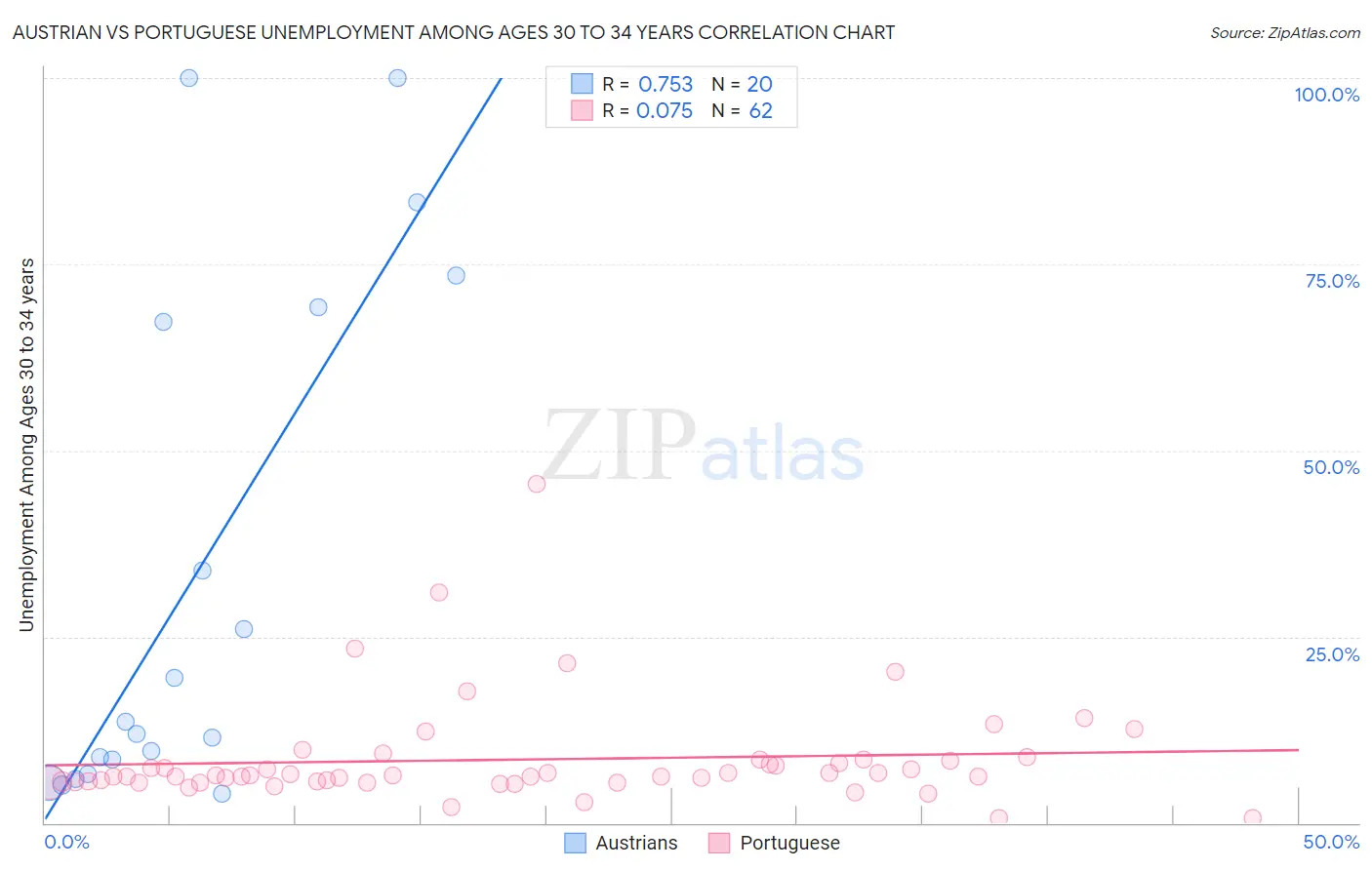 Austrian vs Portuguese Unemployment Among Ages 30 to 34 years