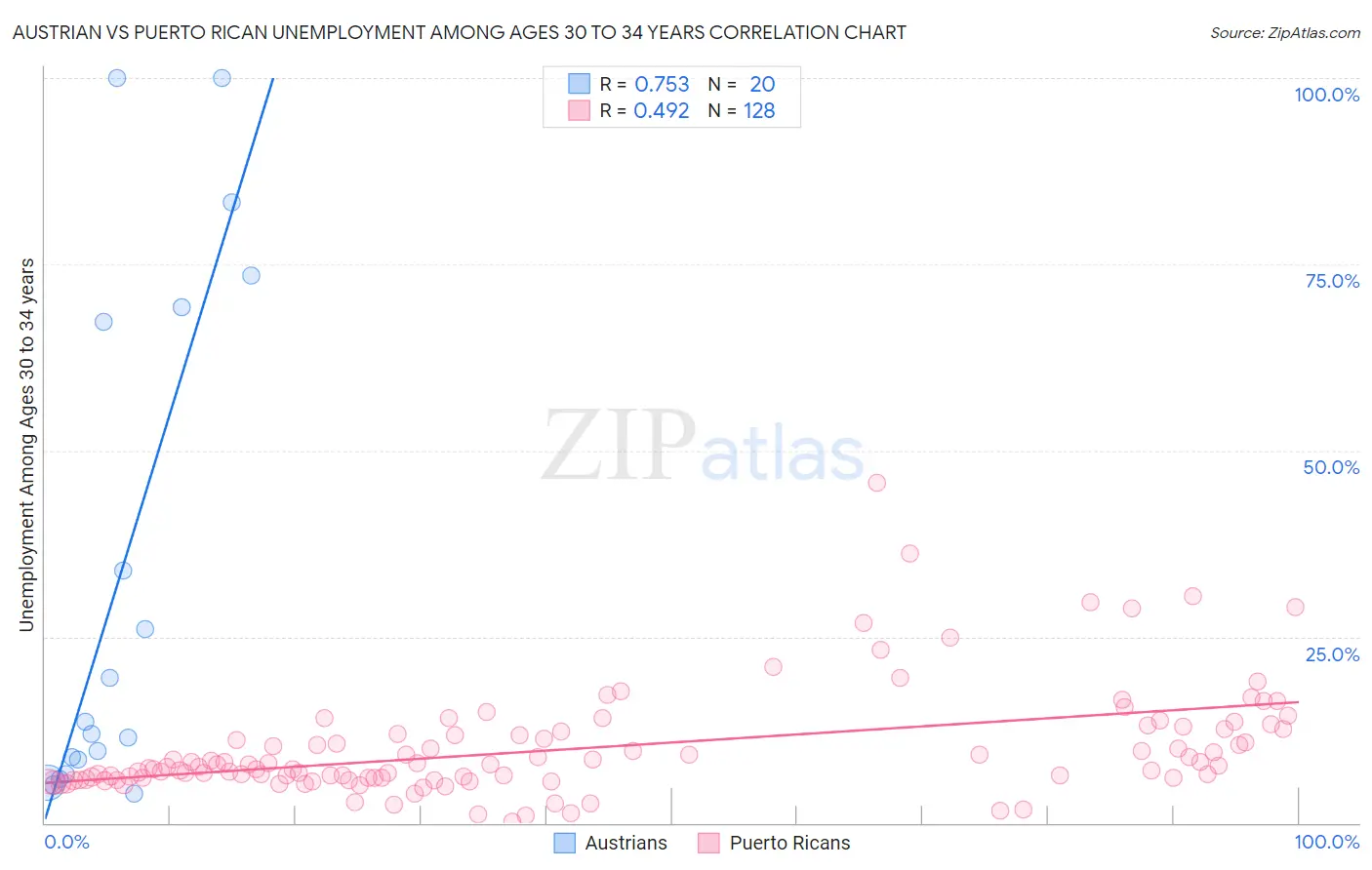 Austrian vs Puerto Rican Unemployment Among Ages 30 to 34 years