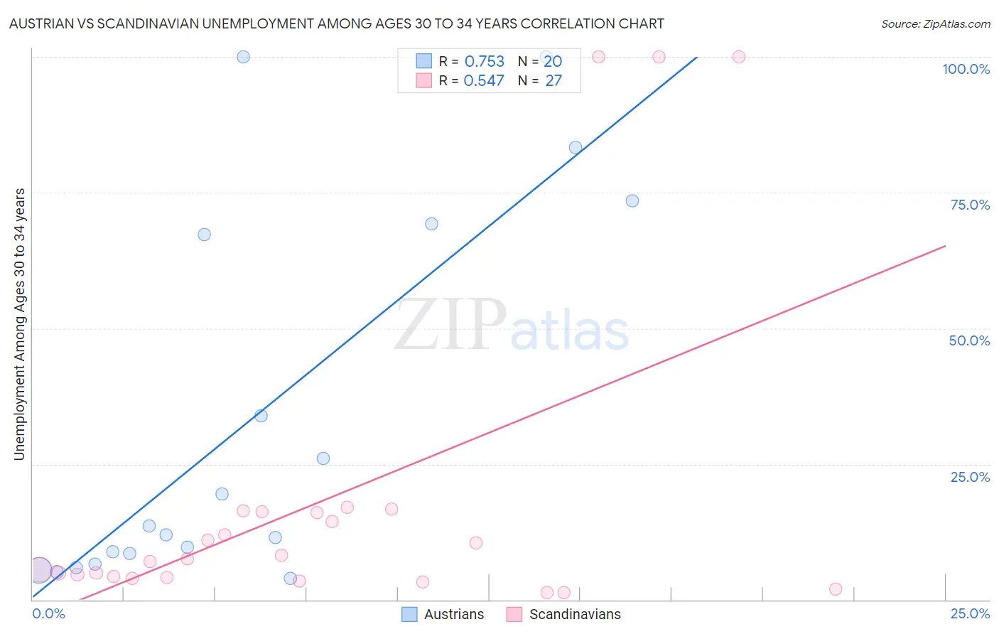 Austrian vs Scandinavian Unemployment Among Ages 30 to 34 years
