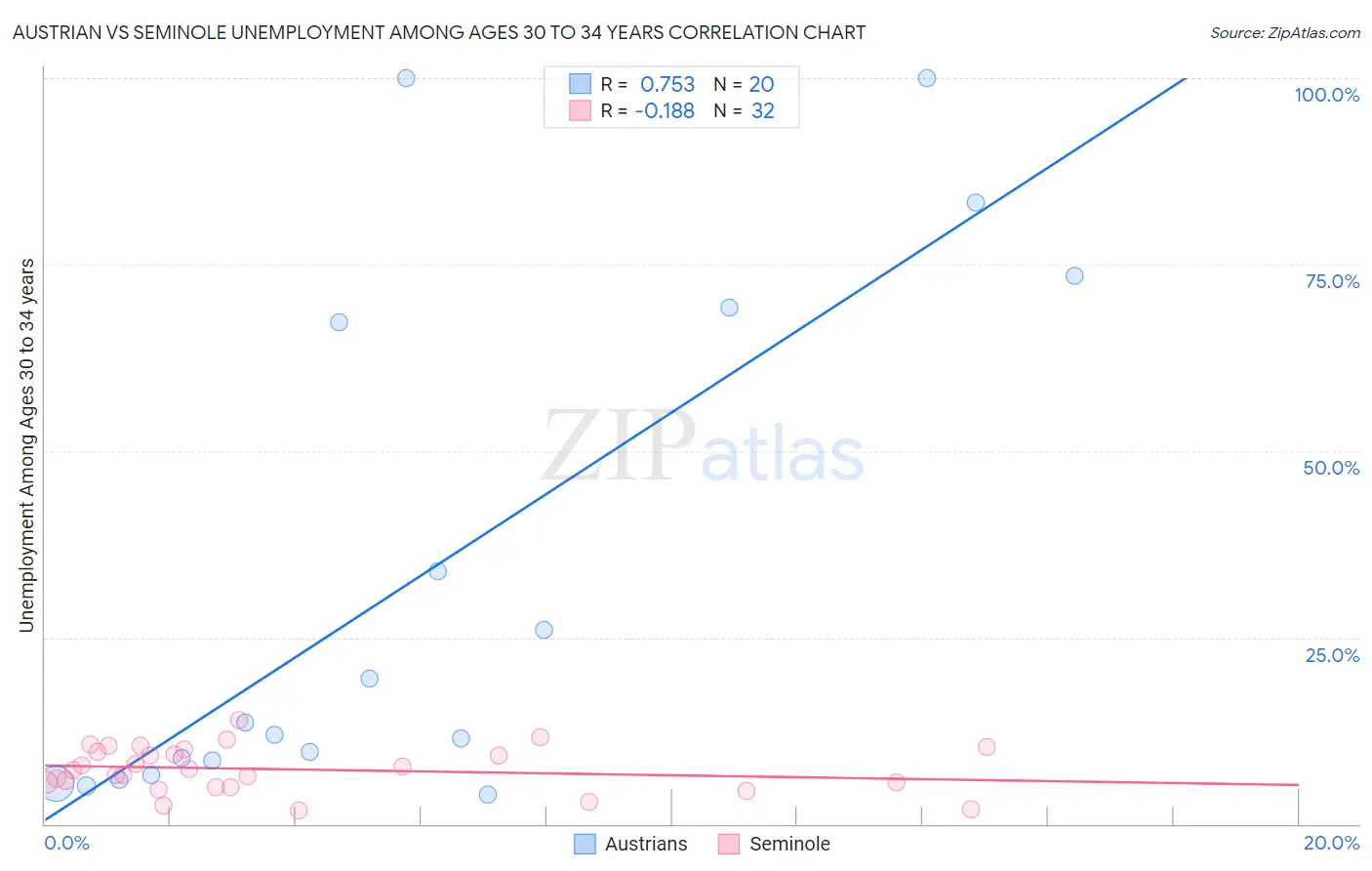 Austrian vs Seminole Unemployment Among Ages 30 to 34 years