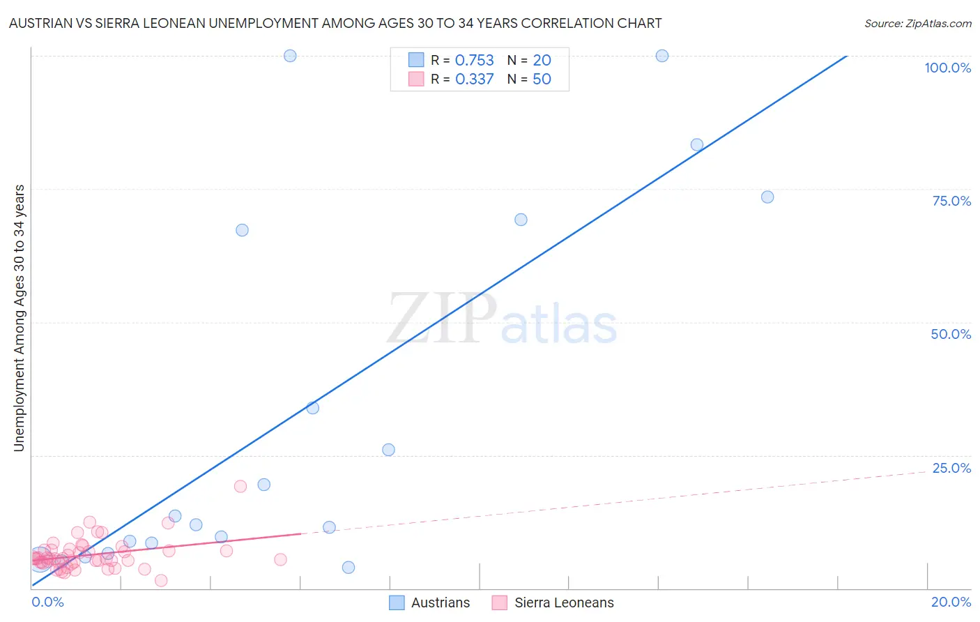 Austrian vs Sierra Leonean Unemployment Among Ages 30 to 34 years