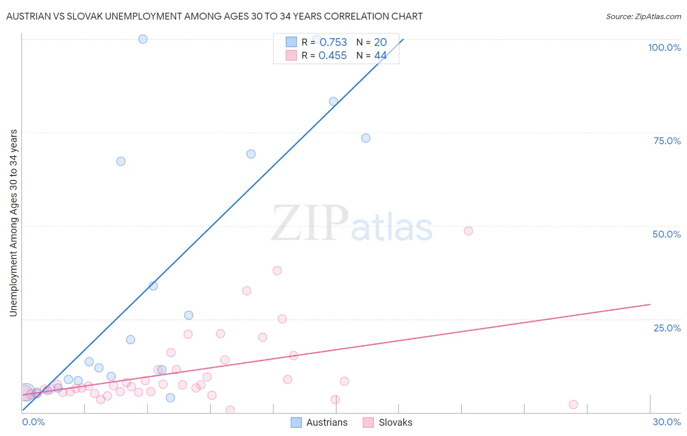 Austrian vs Slovak Unemployment Among Ages 30 to 34 years