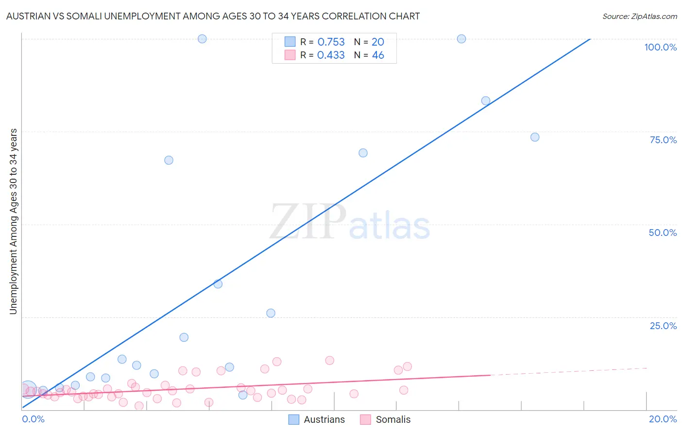 Austrian vs Somali Unemployment Among Ages 30 to 34 years