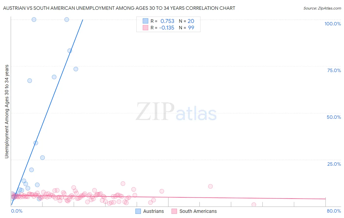 Austrian vs South American Unemployment Among Ages 30 to 34 years