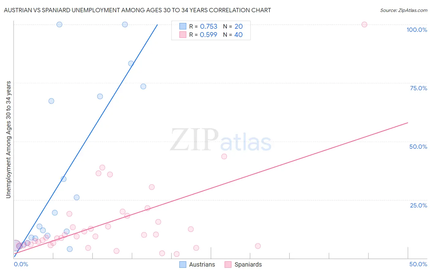 Austrian vs Spaniard Unemployment Among Ages 30 to 34 years
