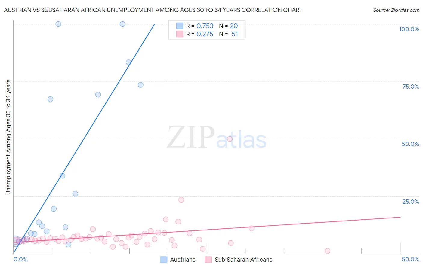 Austrian vs Subsaharan African Unemployment Among Ages 30 to 34 years