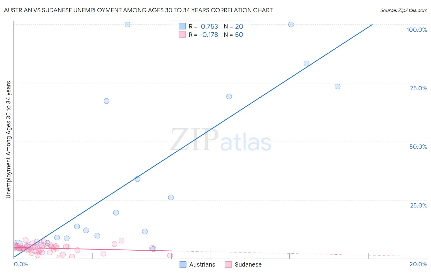 Austrian vs Sudanese Unemployment Among Ages 30 to 34 years