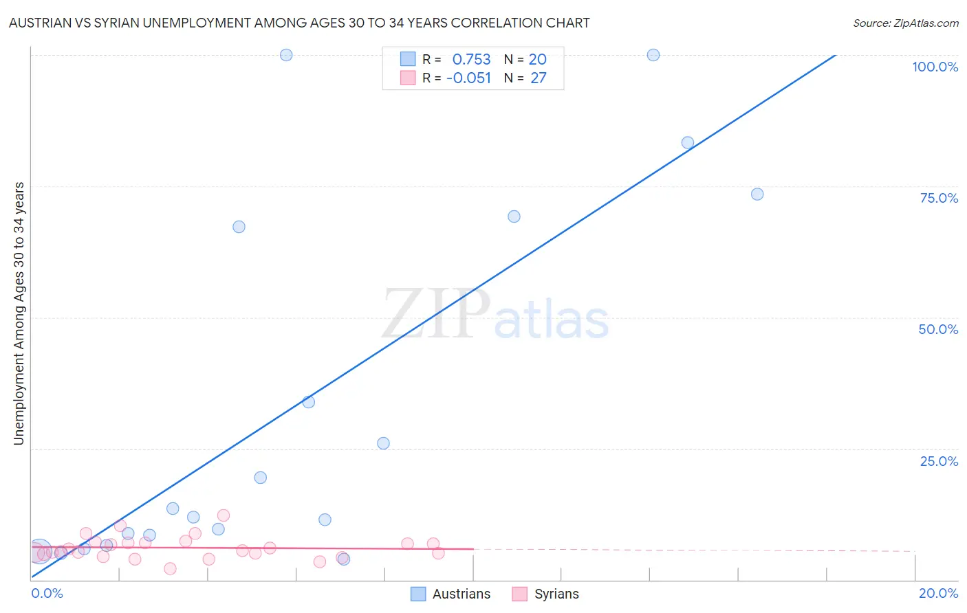 Austrian vs Syrian Unemployment Among Ages 30 to 34 years