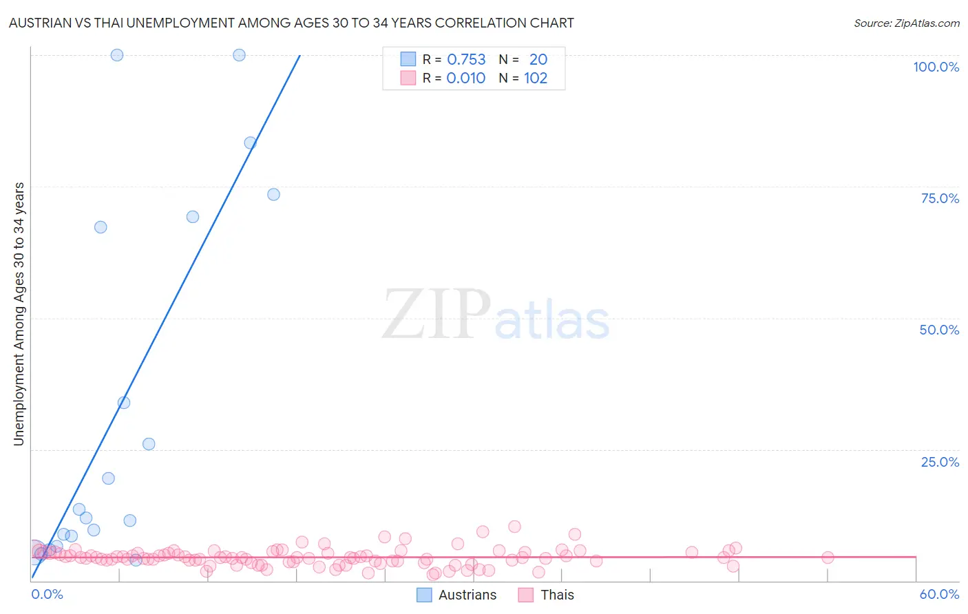 Austrian vs Thai Unemployment Among Ages 30 to 34 years
