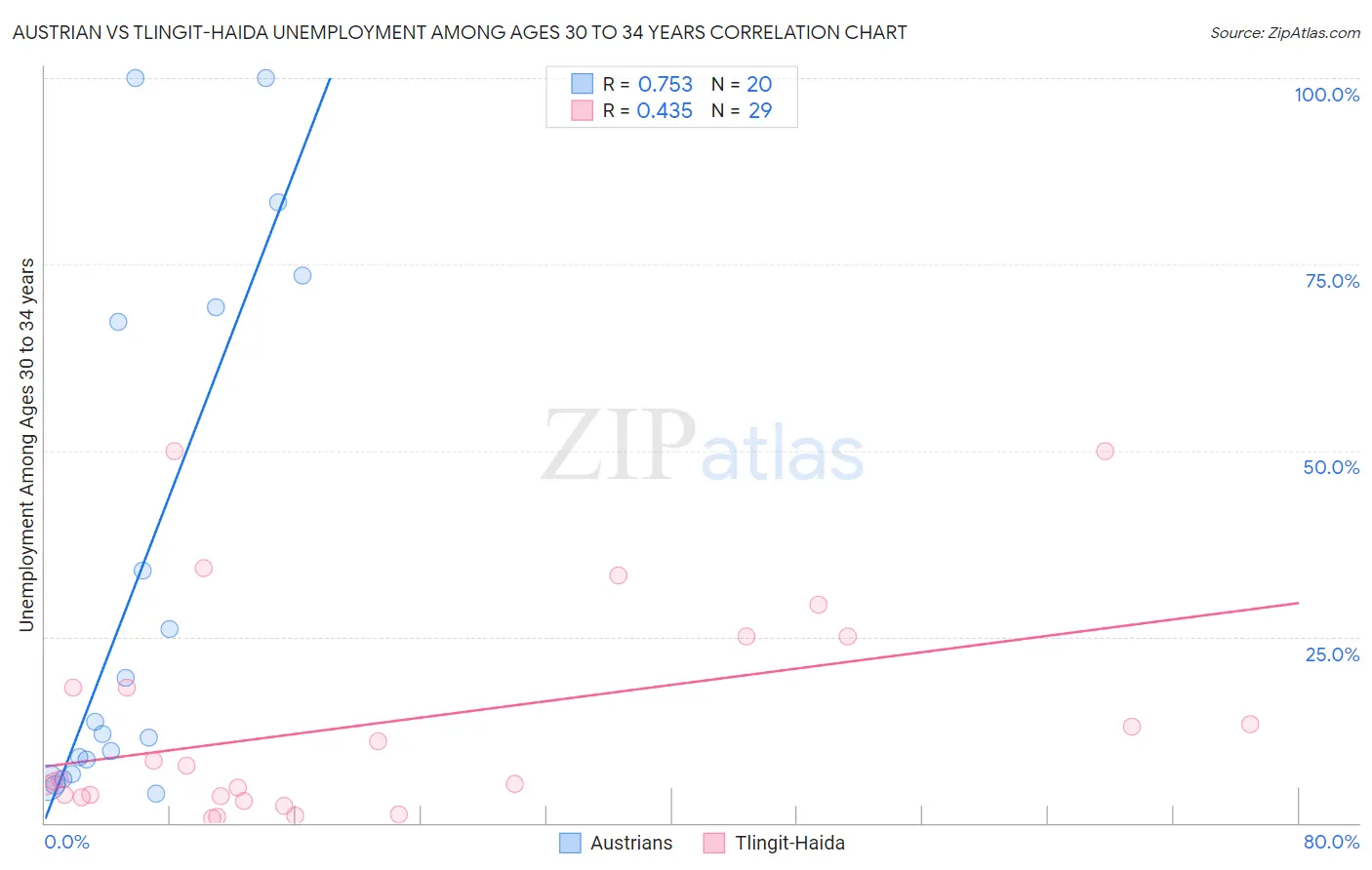 Austrian vs Tlingit-Haida Unemployment Among Ages 30 to 34 years