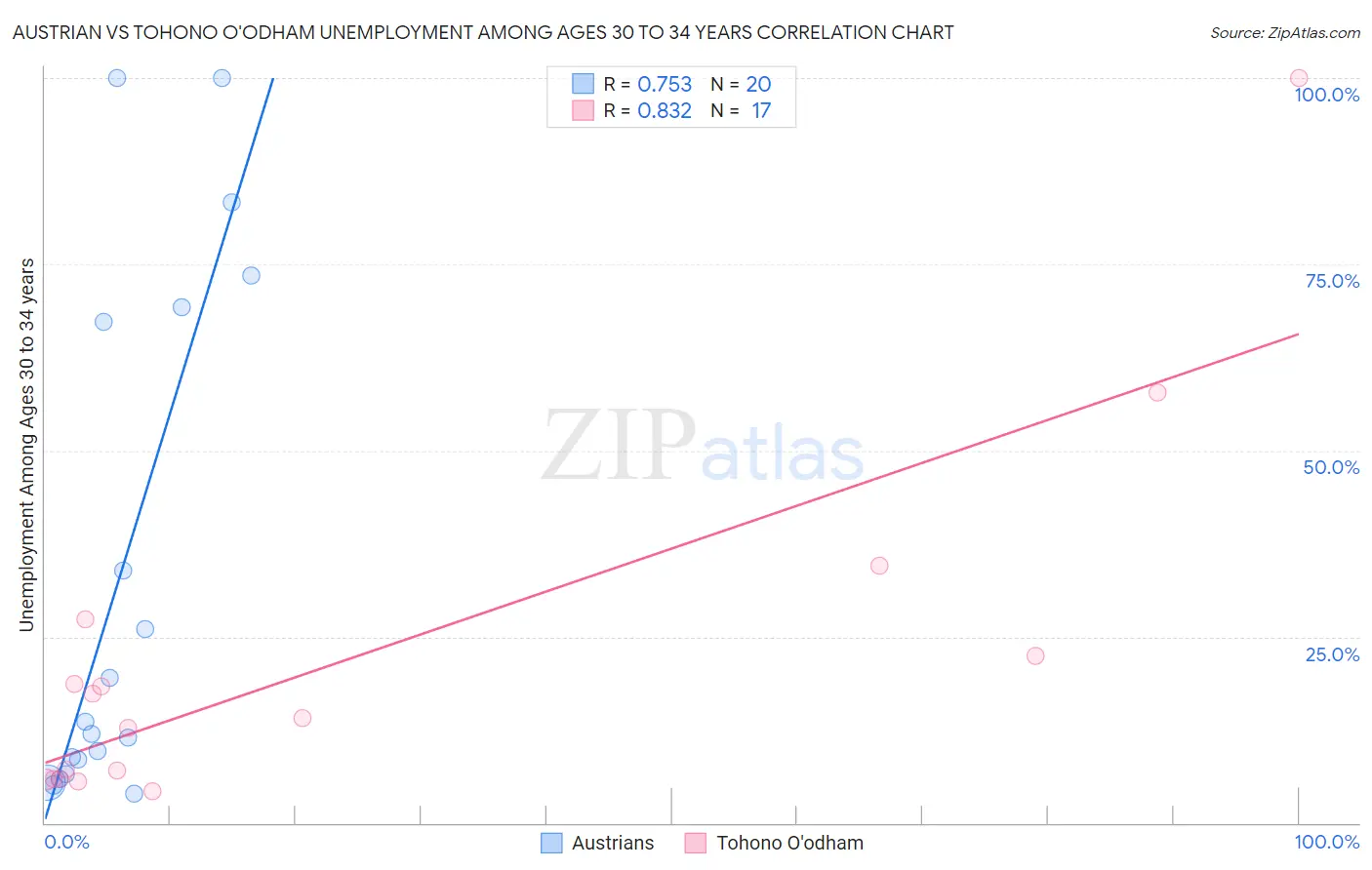 Austrian vs Tohono O'odham Unemployment Among Ages 30 to 34 years