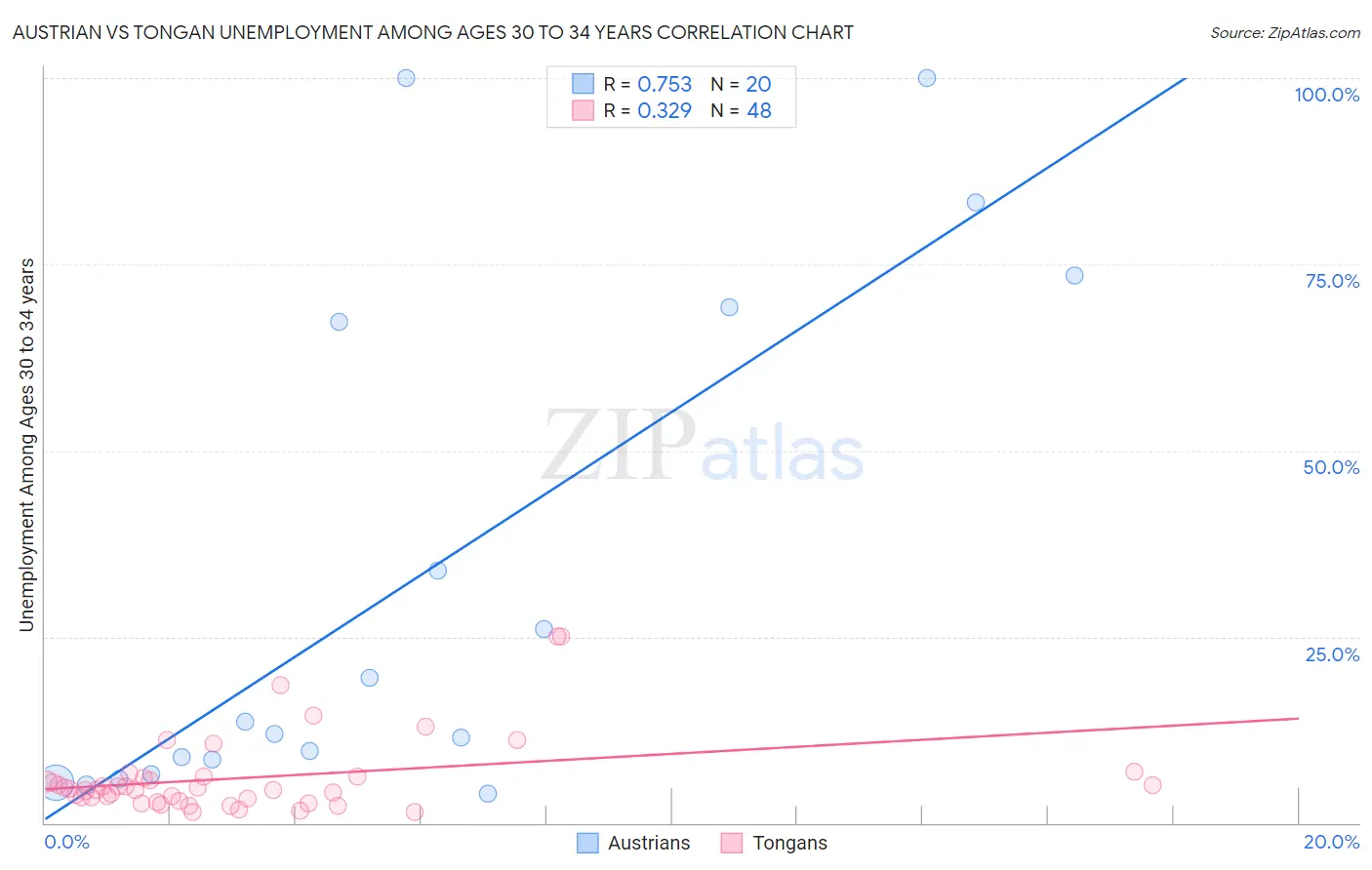 Austrian vs Tongan Unemployment Among Ages 30 to 34 years