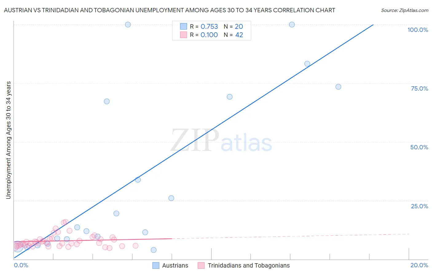 Austrian vs Trinidadian and Tobagonian Unemployment Among Ages 30 to 34 years