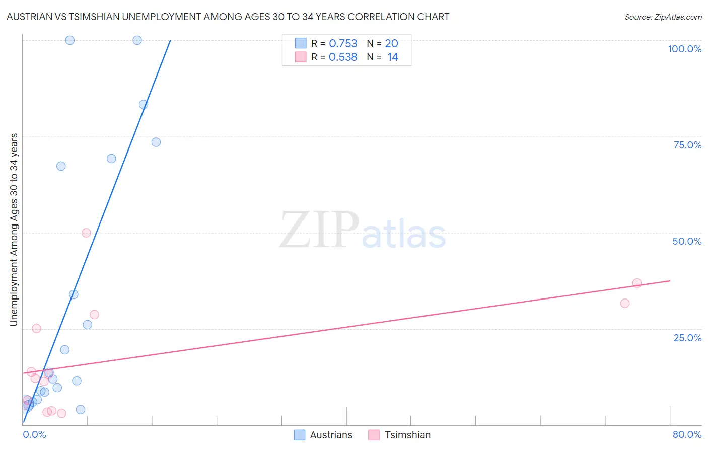 Austrian vs Tsimshian Unemployment Among Ages 30 to 34 years