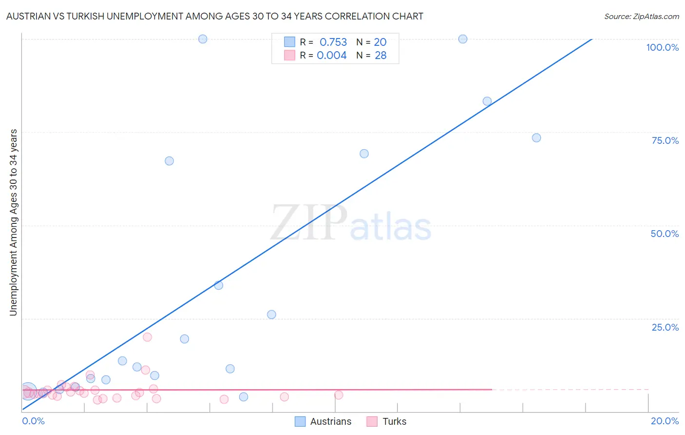 Austrian vs Turkish Unemployment Among Ages 30 to 34 years