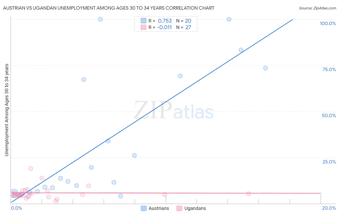 Austrian vs Ugandan Unemployment Among Ages 30 to 34 years