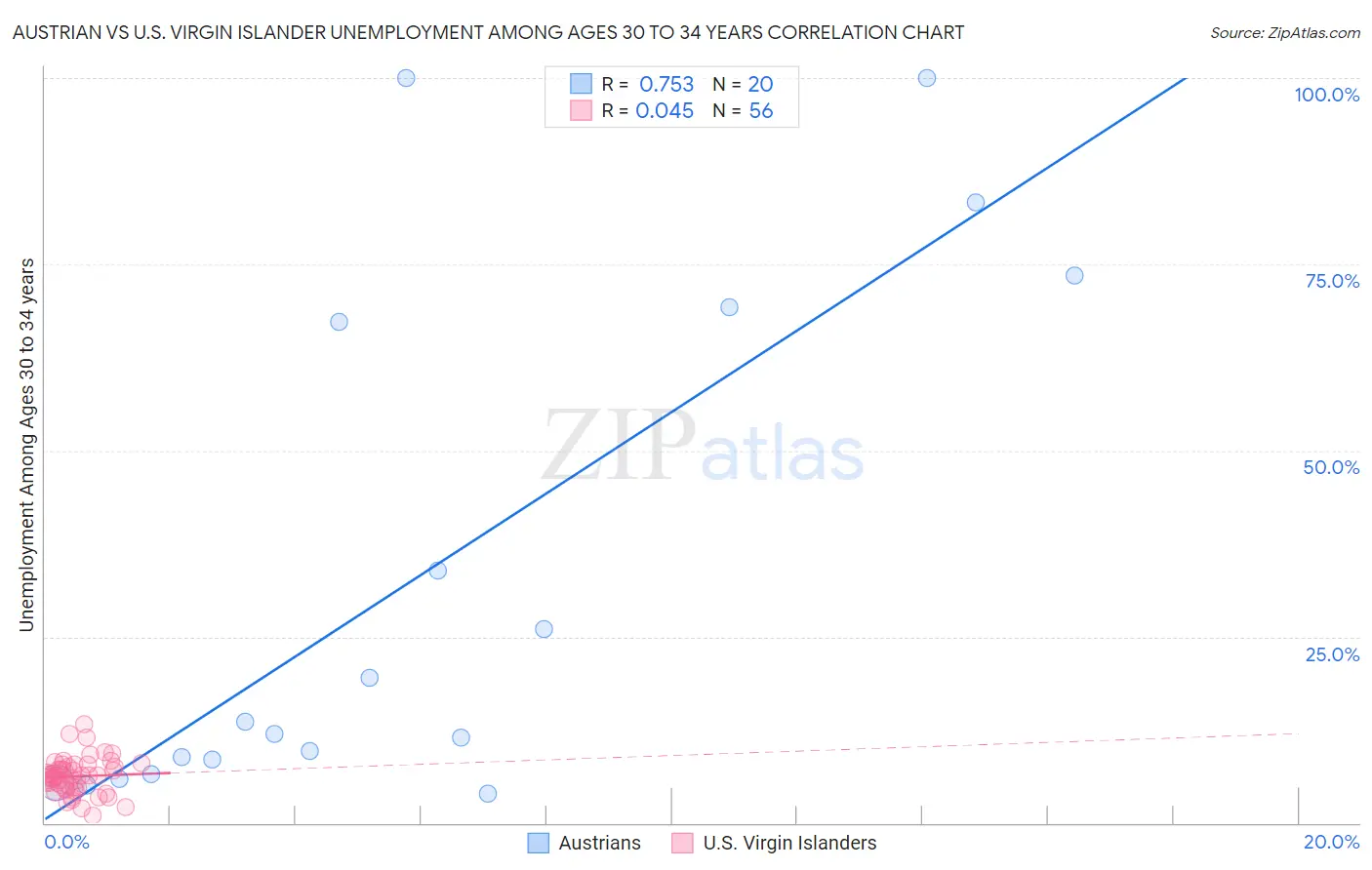 Austrian vs U.S. Virgin Islander Unemployment Among Ages 30 to 34 years