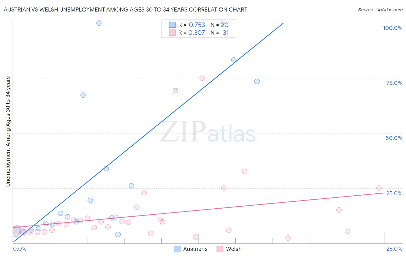 Austrian vs Welsh Unemployment Among Ages 30 to 34 years