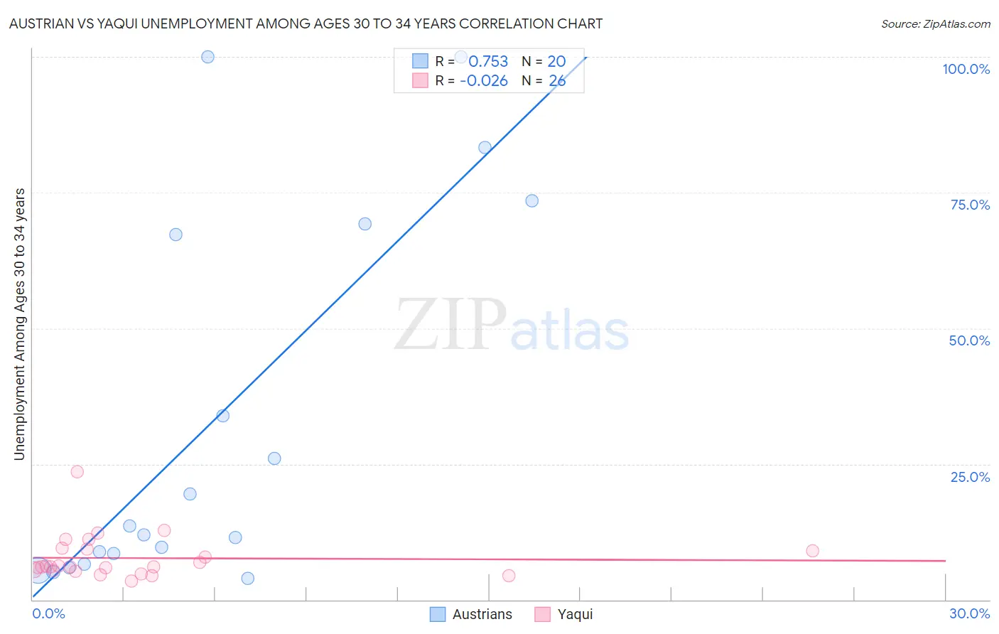 Austrian vs Yaqui Unemployment Among Ages 30 to 34 years