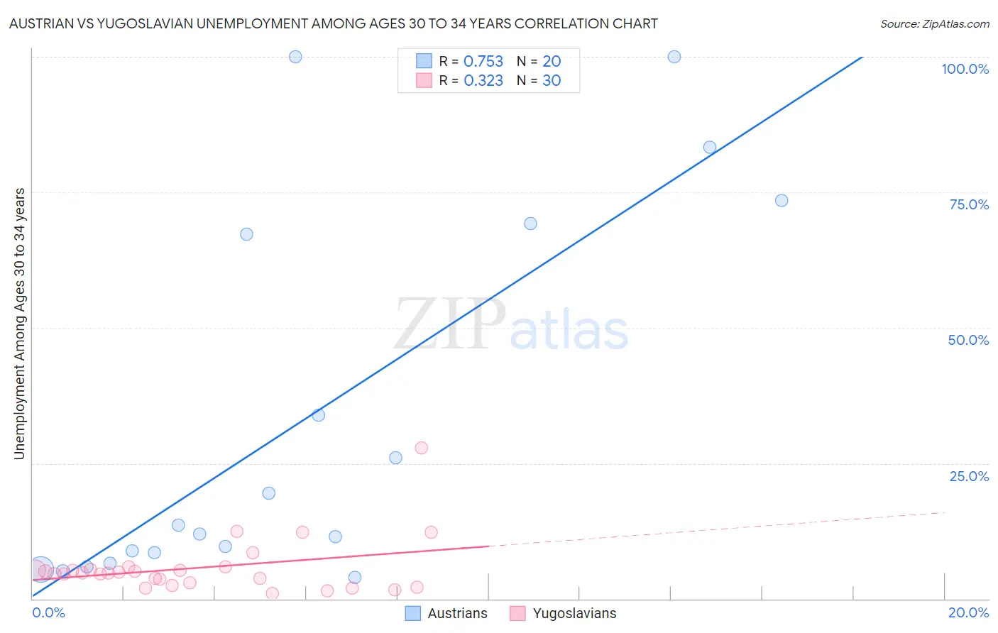 Austrian vs Yugoslavian Unemployment Among Ages 30 to 34 years