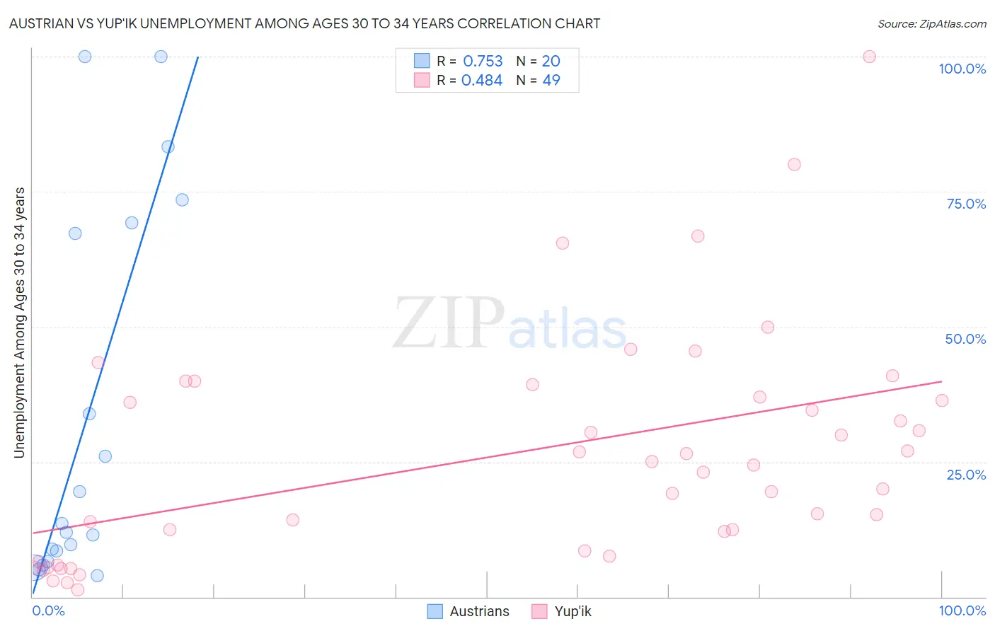 Austrian vs Yup'ik Unemployment Among Ages 30 to 34 years