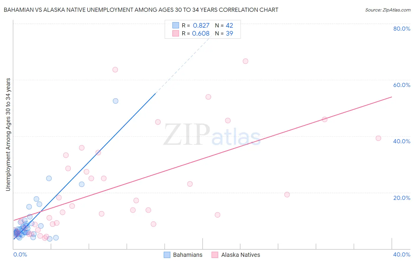 Bahamian vs Alaska Native Unemployment Among Ages 30 to 34 years