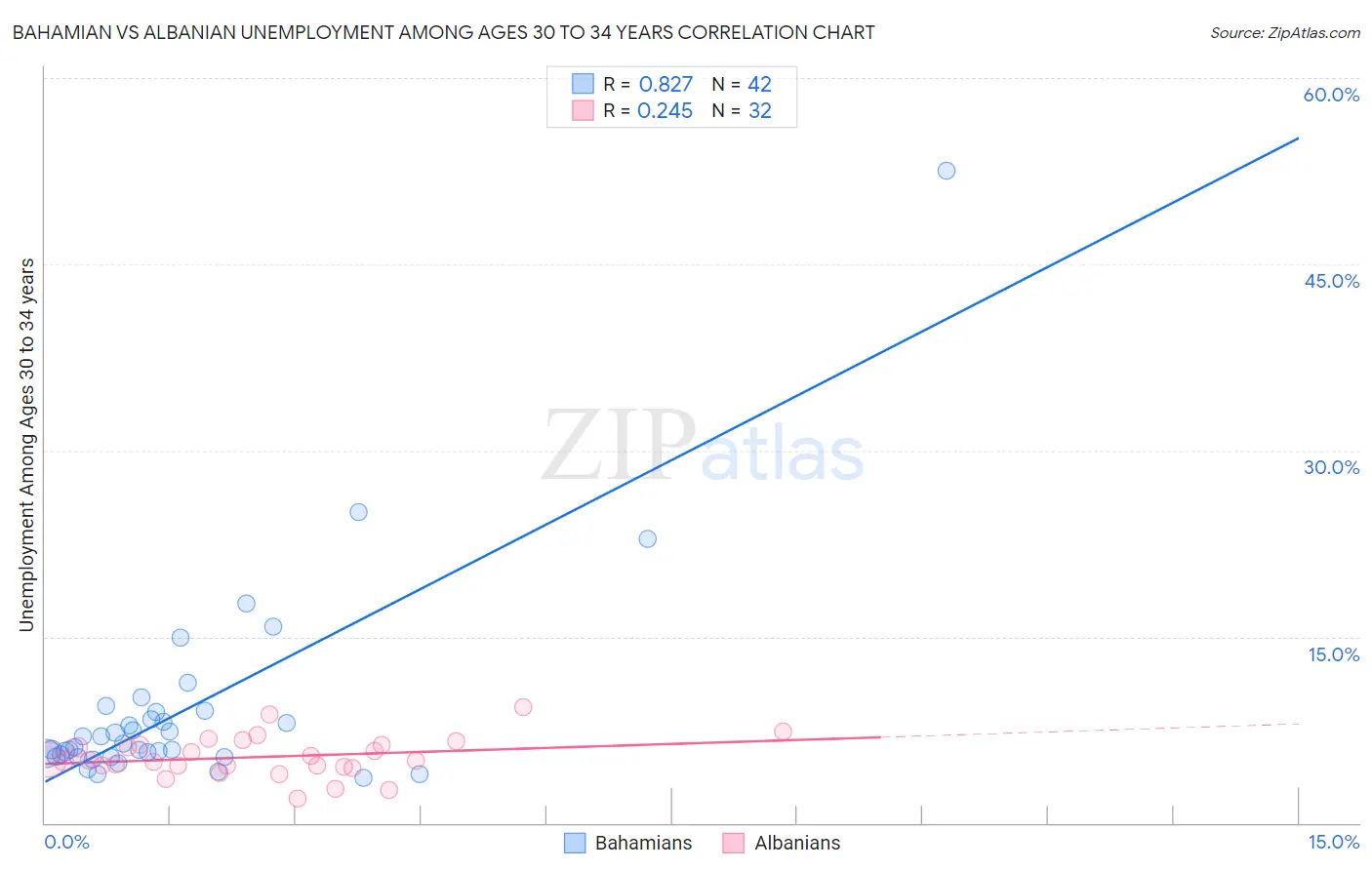 Bahamian vs Albanian Unemployment Among Ages 30 to 34 years