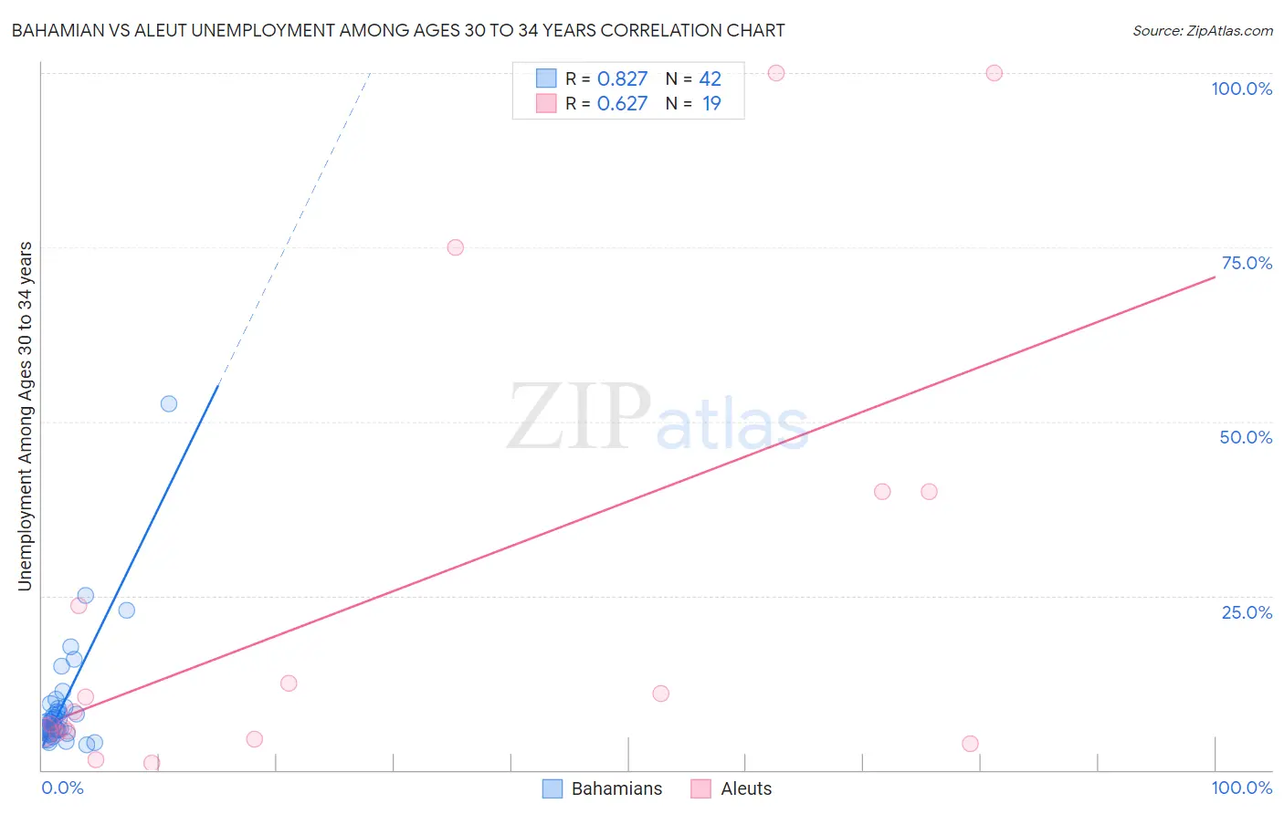 Bahamian vs Aleut Unemployment Among Ages 30 to 34 years