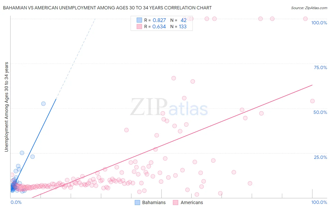 Bahamian vs American Unemployment Among Ages 30 to 34 years