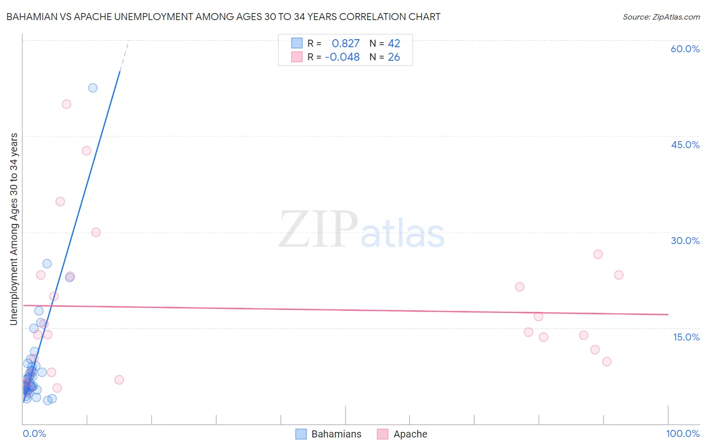 Bahamian vs Apache Unemployment Among Ages 30 to 34 years