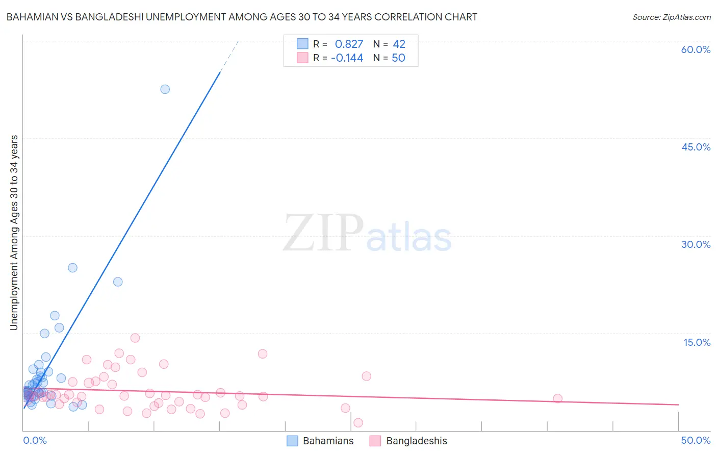Bahamian vs Bangladeshi Unemployment Among Ages 30 to 34 years