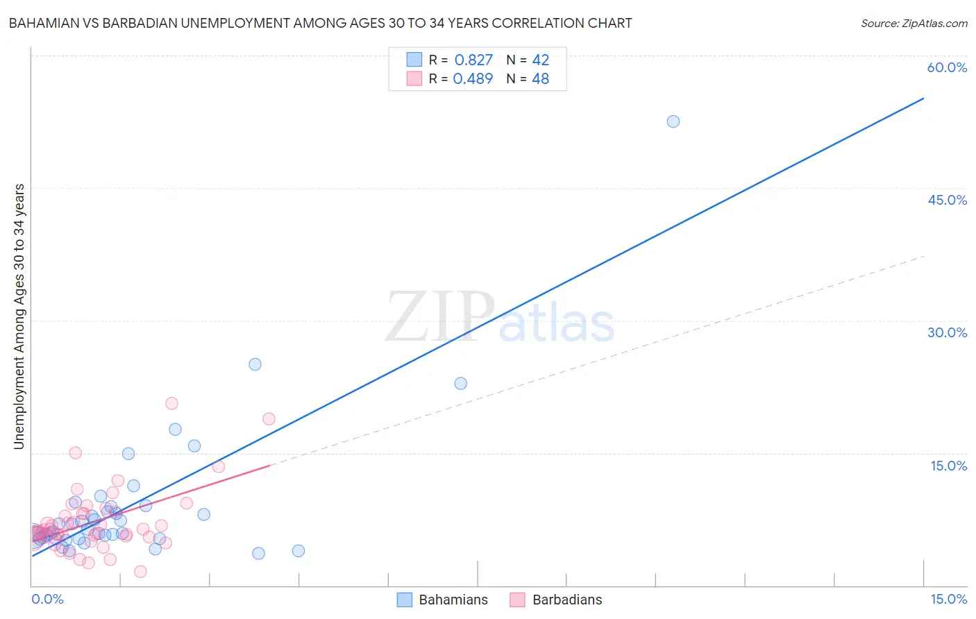 Bahamian vs Barbadian Unemployment Among Ages 30 to 34 years