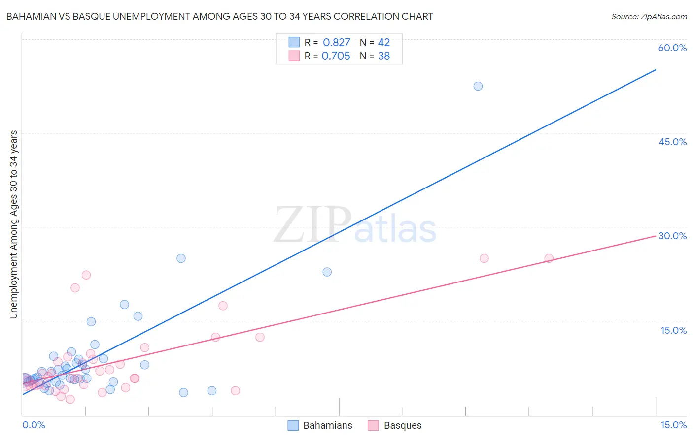 Bahamian vs Basque Unemployment Among Ages 30 to 34 years