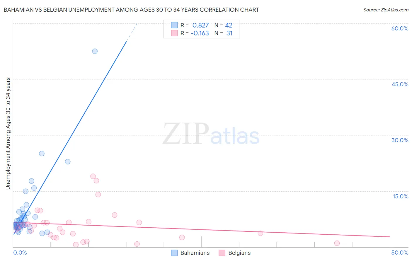 Bahamian vs Belgian Unemployment Among Ages 30 to 34 years