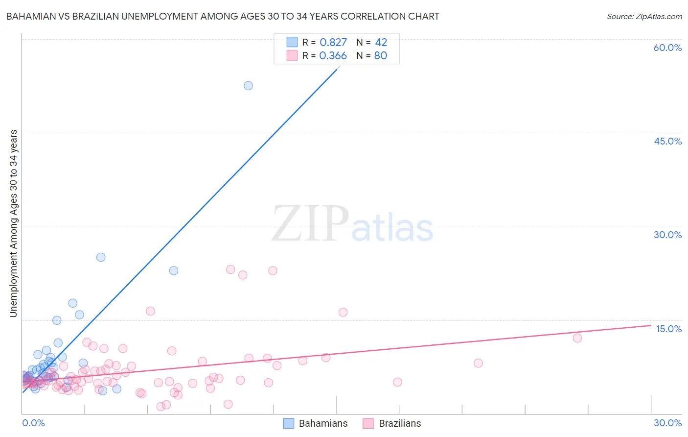 Bahamian vs Brazilian Unemployment Among Ages 30 to 34 years