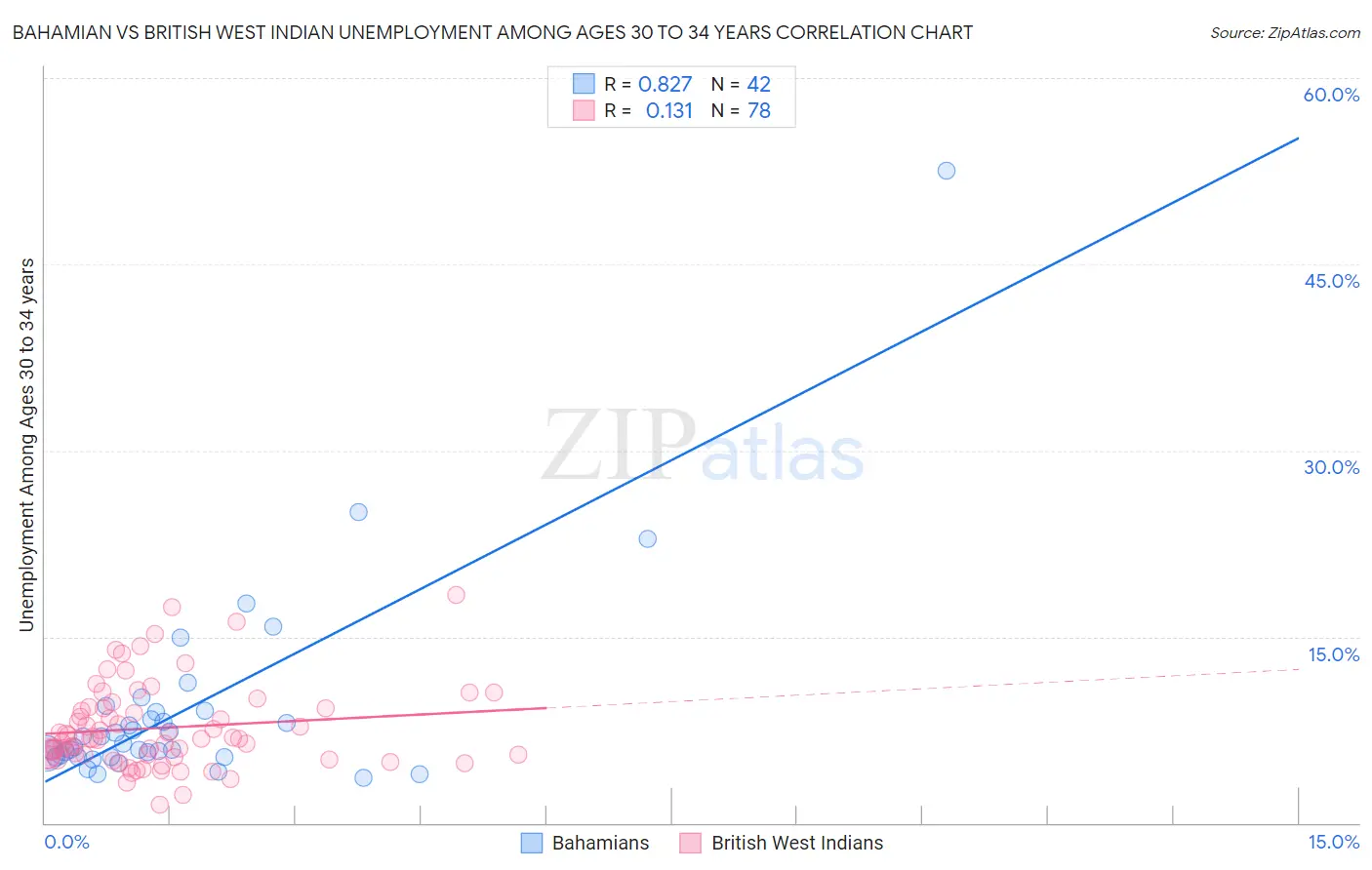 Bahamian vs British West Indian Unemployment Among Ages 30 to 34 years