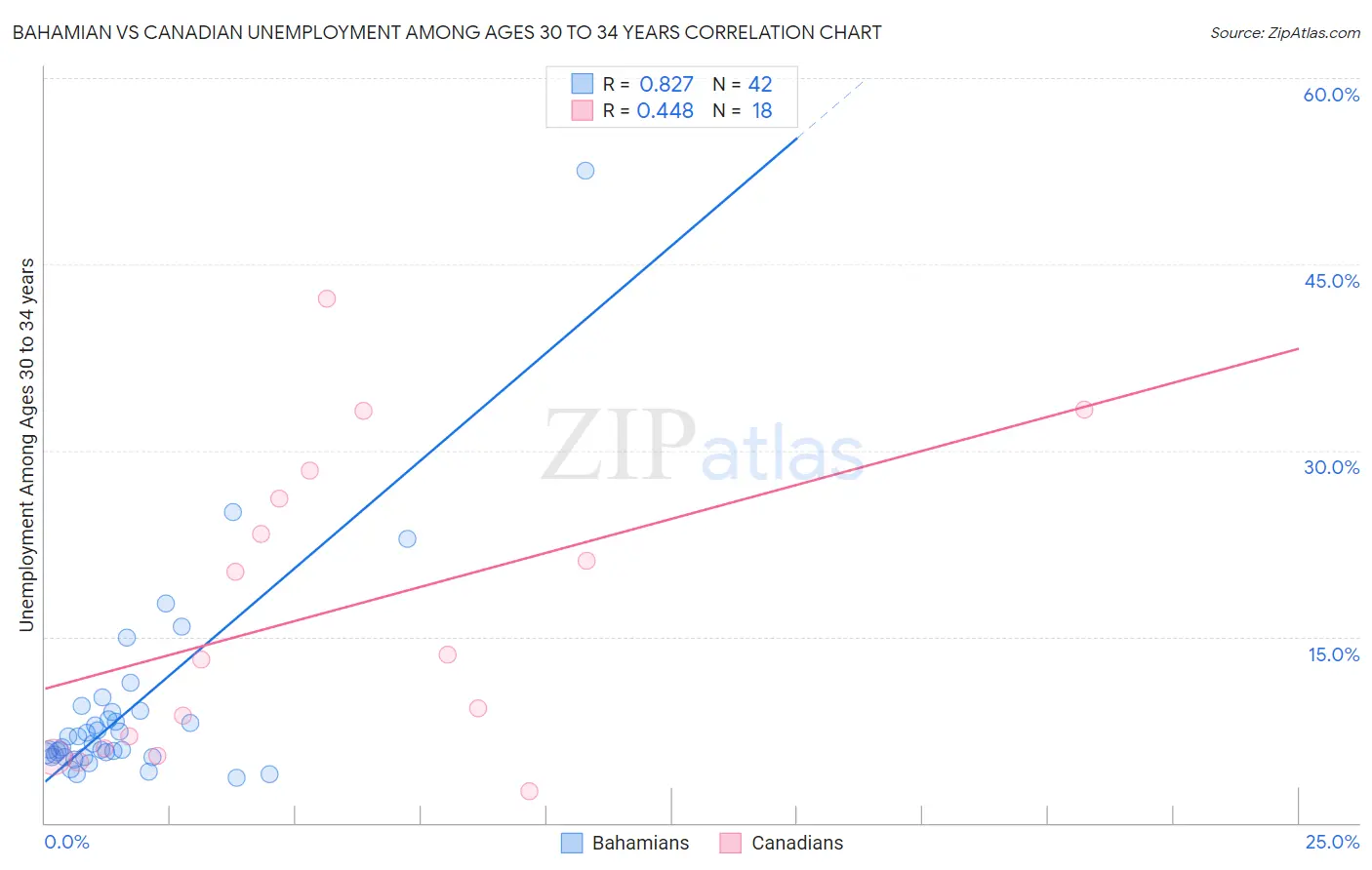 Bahamian vs Canadian Unemployment Among Ages 30 to 34 years