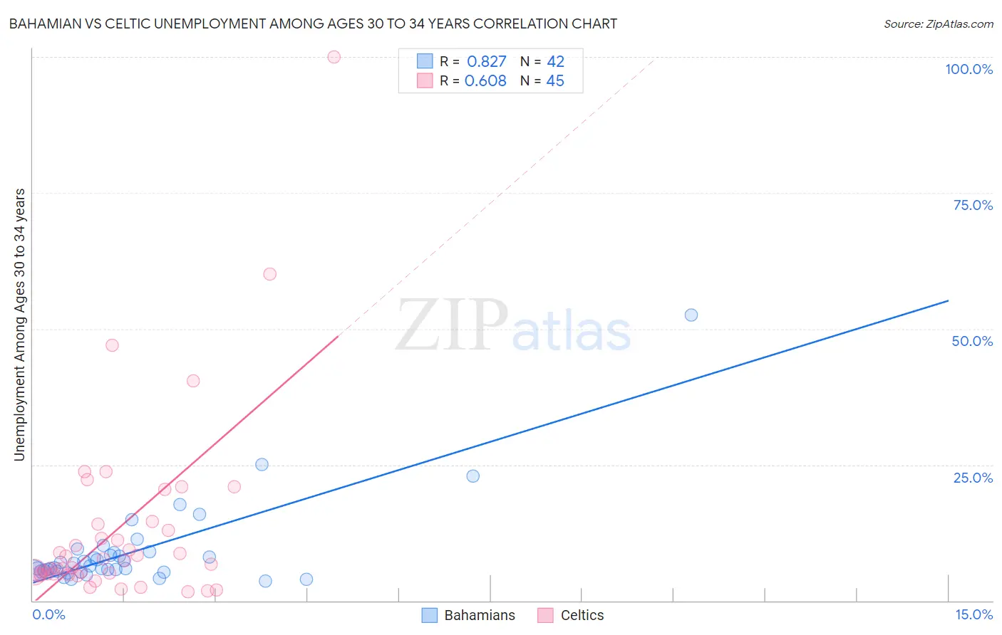 Bahamian vs Celtic Unemployment Among Ages 30 to 34 years