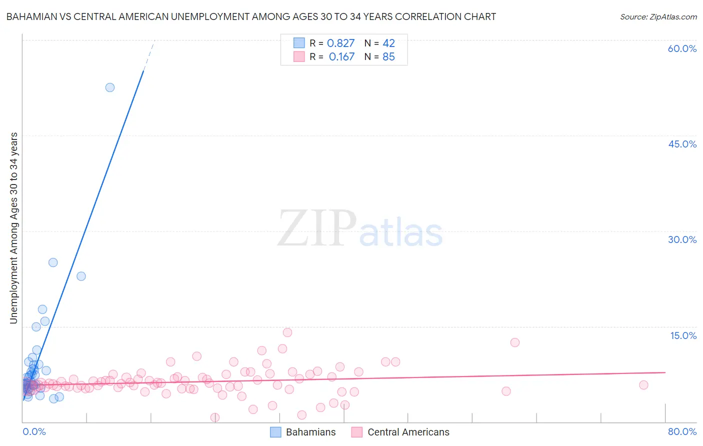Bahamian vs Central American Unemployment Among Ages 30 to 34 years